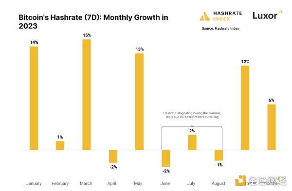 2023年Q3比特币矿业报告：哈希价格、ASIC价格、电价
  第9张