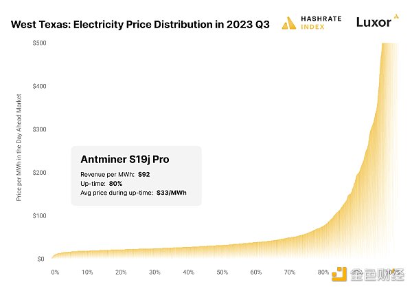 2023年Q3比特币矿业报告：哈希价格、ASIC价格、电价
  第10张