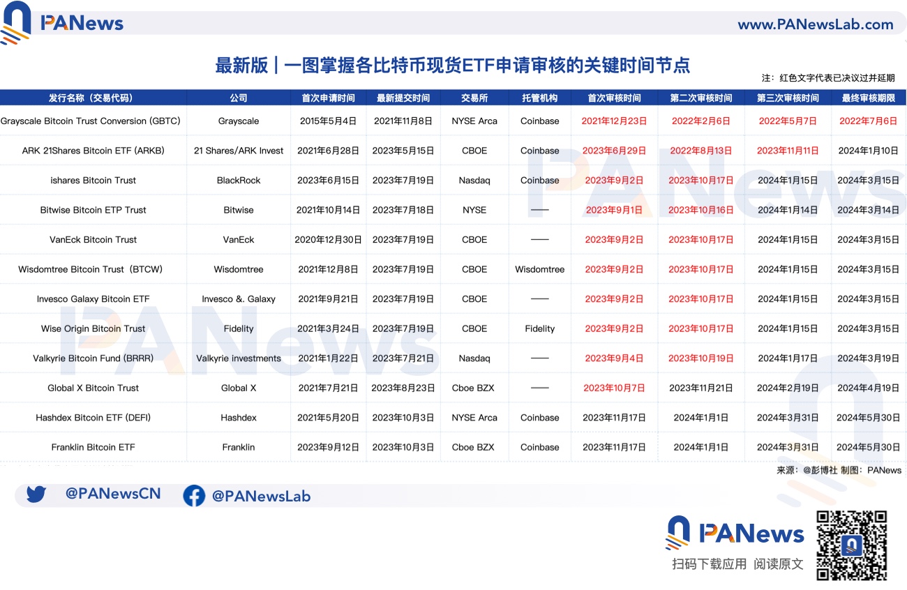 比特币现货ETF箭在弦上？贝莱德和灰度传来好消息，加密市场先涨为敬
  第3张