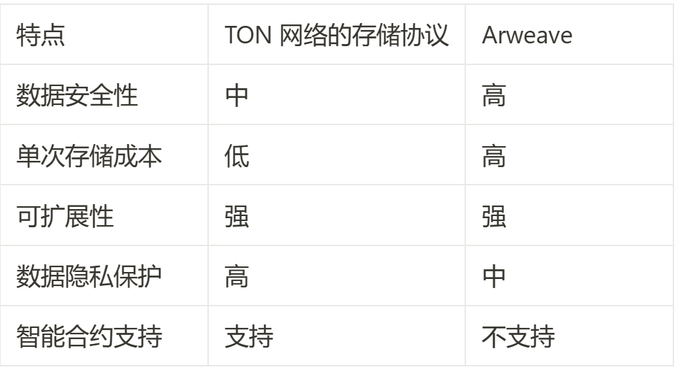 TON Storage和Arweave的对比
  第5张