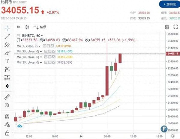 贝莱德现货ETF被批准？BTC突破$34,000
  第2张