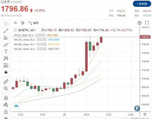 贝莱德现货ETF被批准？BTC突破$34,000
  第3张