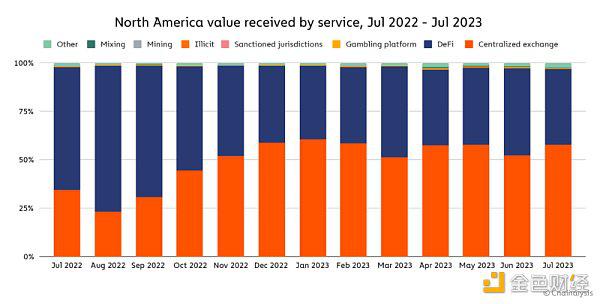 Chainalysis报告：北美的加密货币市场情况及稳定币现状
  第10张