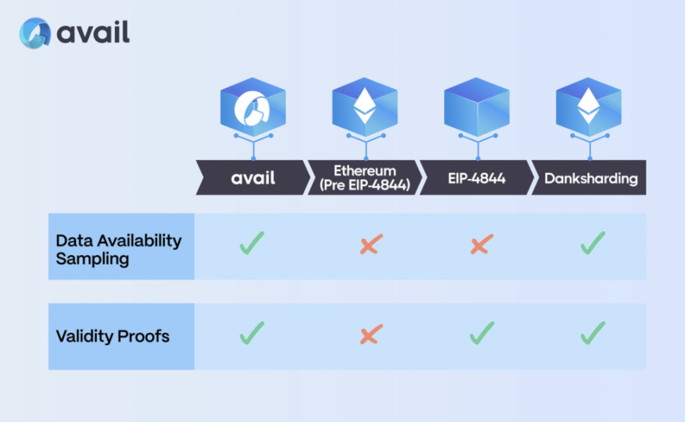 全面对比四大 DA 层：Avail、Celestia、以太坊、EigenDA
  第3张