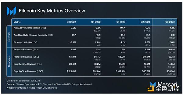 2023 Q3 Filecoin报告：Filecoin生态有了哪些最新进展
  第1张