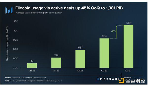 2023 Q3 Filecoin报告：Filecoin生态有了哪些最新进展
  第2张