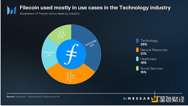 2023 Q3 Filecoin报告：Filecoin生态有了哪些最新进展
  第3张