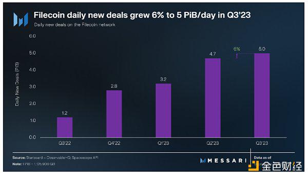 2023 Q3 Filecoin报告：Filecoin生态有了哪些最新进展
  第4张