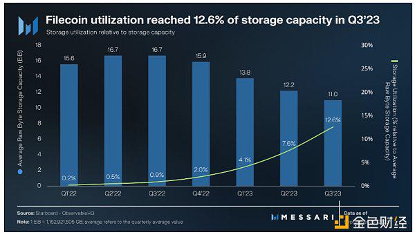 2023 Q3 Filecoin报告：Filecoin生态有了哪些最新进展
  第5张