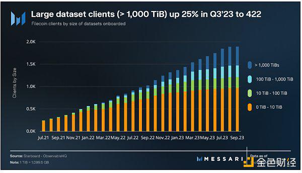 2023 Q3 Filecoin报告：Filecoin生态有了哪些最新进展
  第6张