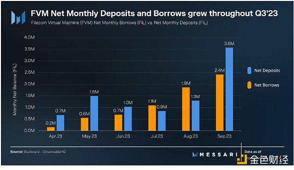 2023 Q3 Filecoin报告：Filecoin生态有了哪些最新进展
  第7张