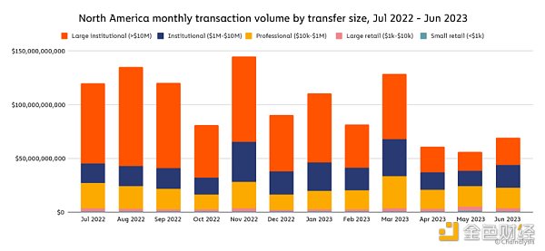 Chainalysis：北美的加密货币市场情况及稳定币现状
  第6张