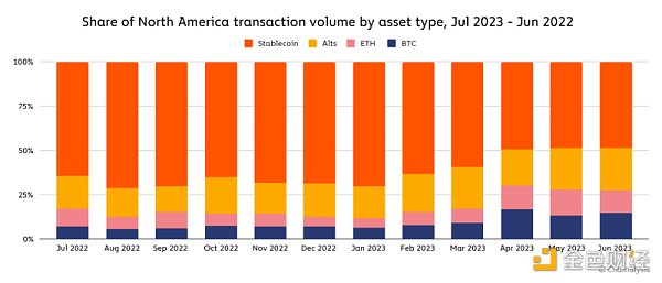 Chainalysis：北美的加密货币市场情况及稳定币现状
  第7张