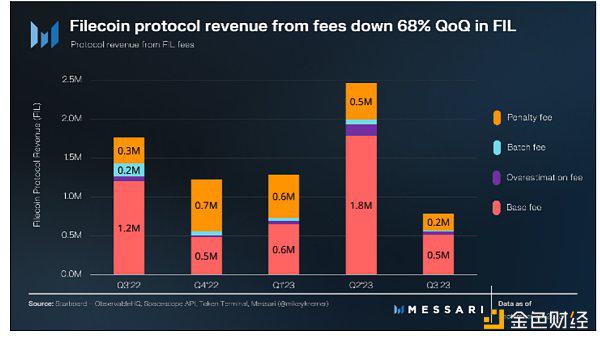 2023 Q3 Filecoin报告：Filecoin生态有了哪些最新进展
  第8张