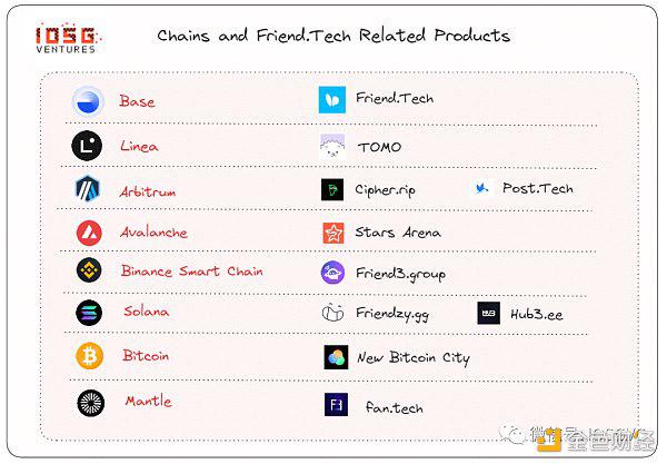 从设计到运营 回顾Friend.tech的爆款逻辑
  第1张