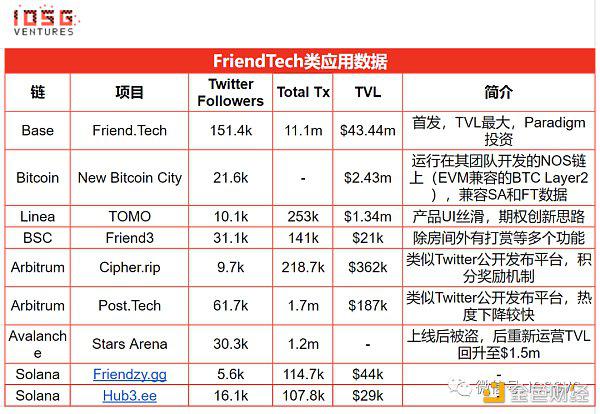 从设计到运营 回顾Friend.tech的爆款逻辑
  第3张