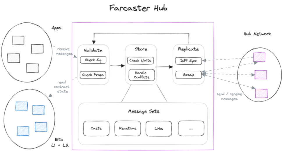 投资角度解析去中心化社交协议 Farcaster 的可行性
  第7张