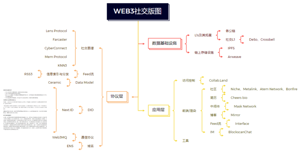 投资角度解析去中心化社交协议 Farcaster 的可行性
  第15张