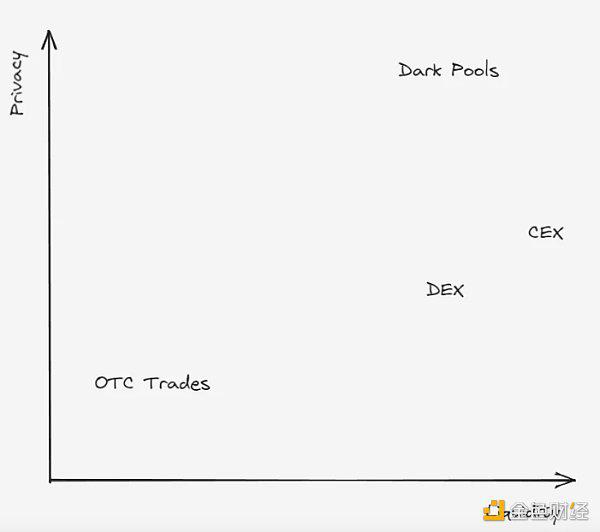 Delphi Digital：揭秘区块链暗池内部运作机制
  第14张