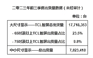 TCL电子（01070.HK）2023年前三季度智屏全球出货量同比上升6.6%
  第1张