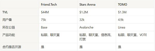 SocialFi 三强对决：Friend.Tech Vs Stars Arena TOMO
  第10张