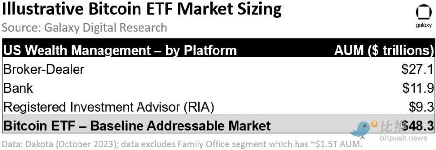 Galaxy 研报：现货比特币 ETF 一旦推出，有望撬动万亿美元市场
