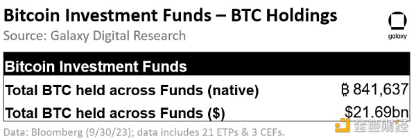 评估比特币ETF市场规模：推出后第三年将达390亿美元
  第1张