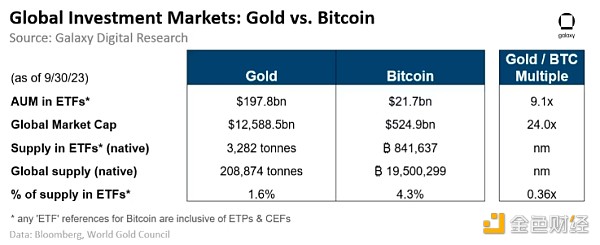 评估比特币ETF市场规模：推出后第三年将达390亿美元
  第4张