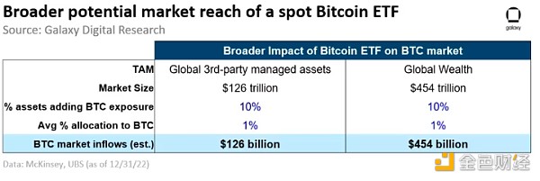 评估比特币ETF市场规模：推出后第三年将达390亿美元
  第7张