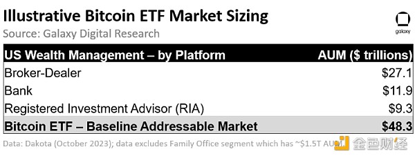 分析：现货ETF通过会有多少资金买入BTCBTC上涨多少
  第2张