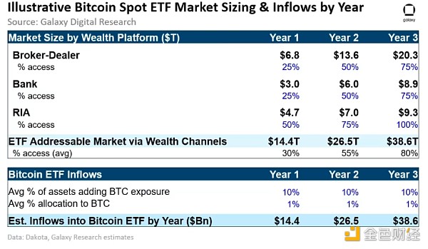 分析：现货ETF通过会有多少资金买入BTCBTC上涨多少
  第3张