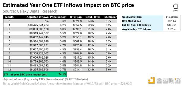 分析：比特币现货ETF通过后会有多少资金买入比特币 会拉动比特币价格上涨多少
  第6张