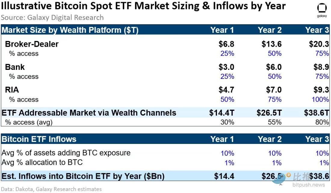Galaxy Digital研报：现货比特币ETF一旦推出，有望撬动万亿美元市场
  第2张