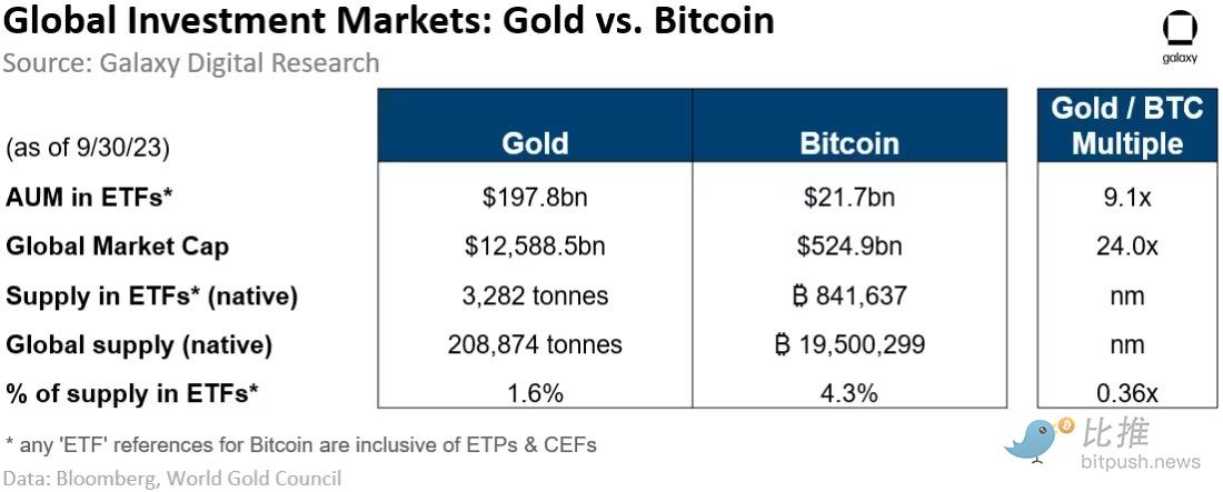 Galaxy Digital研报：现货比特币ETF一旦推出，有望撬动万亿美元市场
  第3张