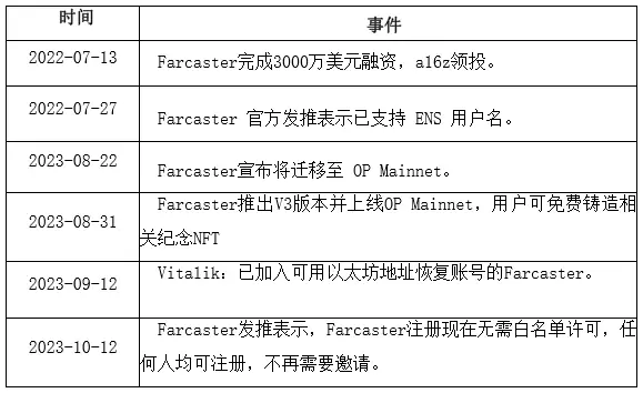 Farcaster投研报告：让A16Z打钱、V神强推的硅谷打造的社交之星
  第4张