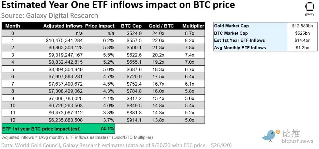 Galaxy Digital研报：现货比特币ETF一旦推出，有望撬动万亿美元市场
  第5张