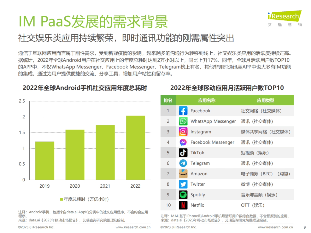 im钱包下载:37页|2023年全球即时通讯（IM）PaaS市场洞察白皮书（附下载）  第10张