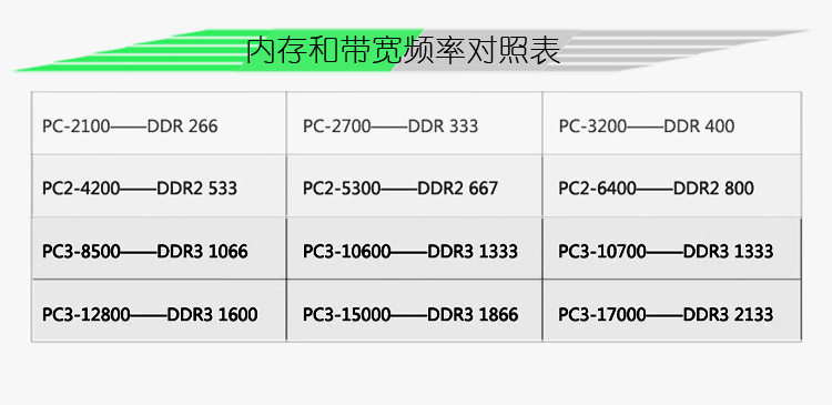 探秘内存频率与芯片工作时钟速度  第3张