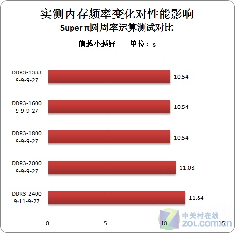 探秘内存频率与芯片工作时钟速度  第4张