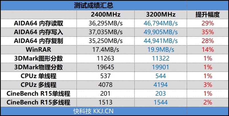 1G2G内存对比：单纯内存有何差异？  第6张