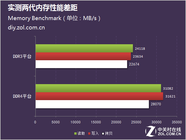 1G2G内存对比：单纯内存有何差异？  第7张