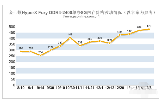 ddr3内存价格的崛起与变化  第1张