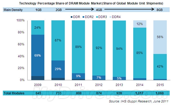 ddr3内存价格的崛起与变化  第3张