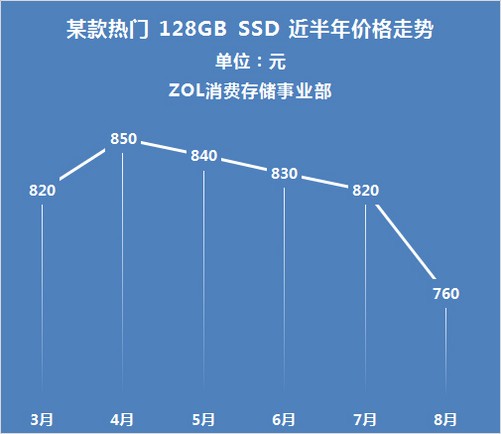 ddr3内存价格的崛起与变化  第5张