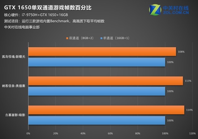 内存条也是提升游戏帧数的关键  第2张