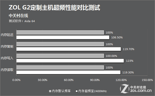 内存速度大比拼：1600 vs 2133  第2张