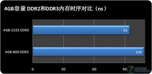 内存模块：无限延伸的高性能容量  第3张