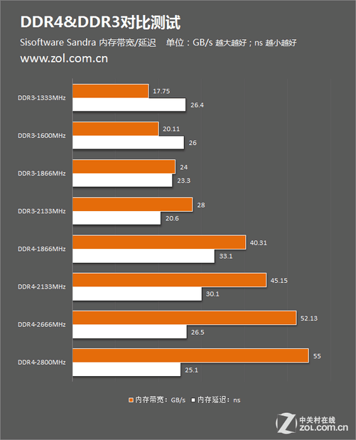 探索ddr3内存性能及内存的本质  第3张