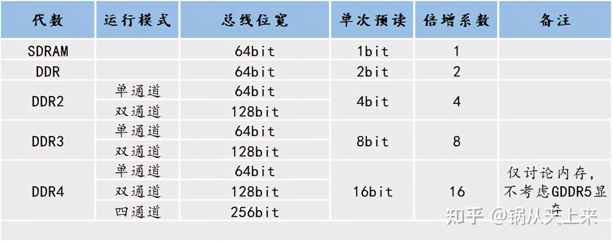 ddr4内存：每秒传输8000MB数据  第1张