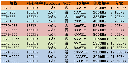 ddr4内存：每秒传输8000MB数据  第3张